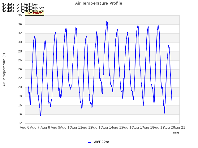 plot of Air Temperature Profile