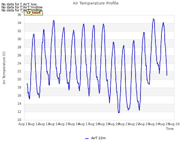 plot of Air Temperature Profile