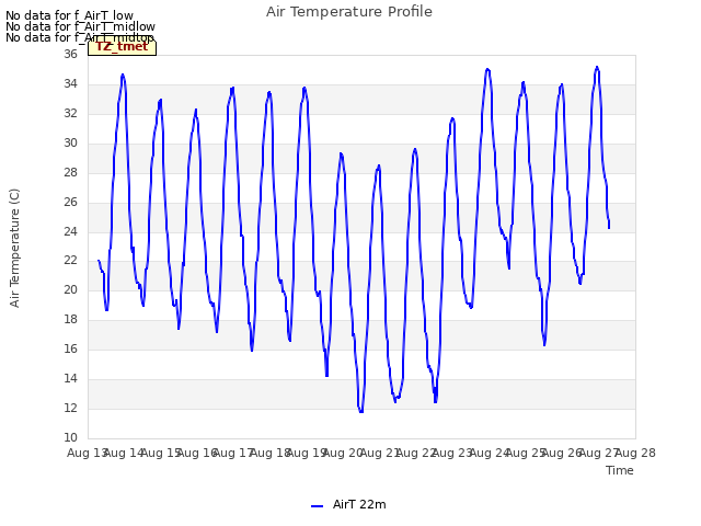 plot of Air Temperature Profile