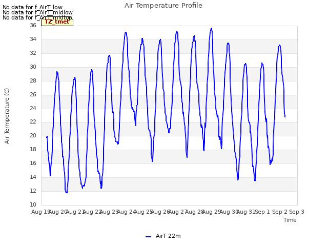 plot of Air Temperature Profile