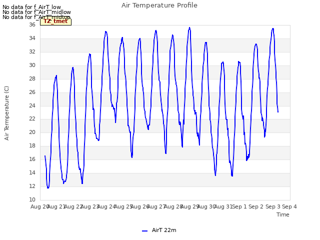 plot of Air Temperature Profile