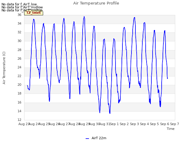 plot of Air Temperature Profile