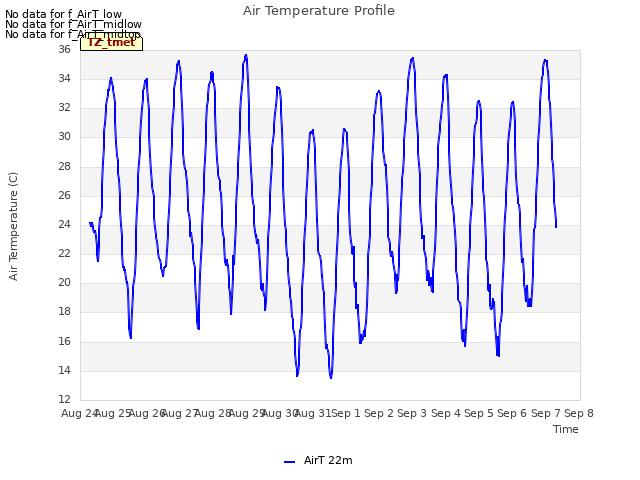 plot of Air Temperature Profile