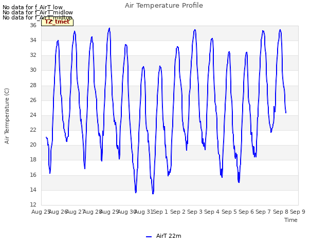 plot of Air Temperature Profile