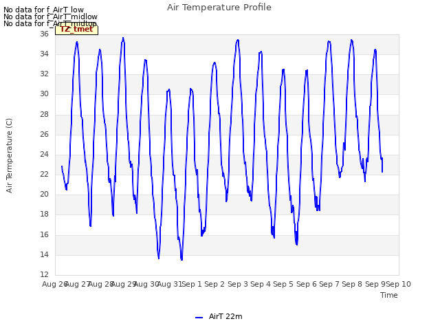 plot of Air Temperature Profile