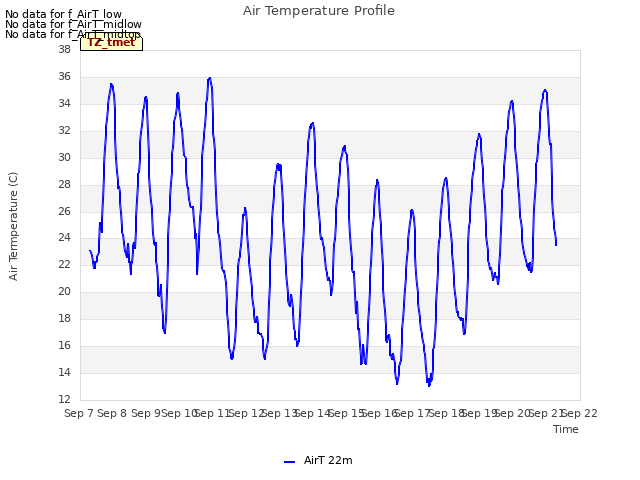 plot of Air Temperature Profile