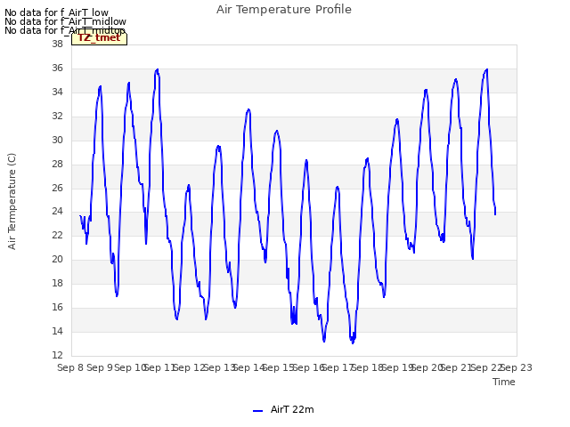 plot of Air Temperature Profile