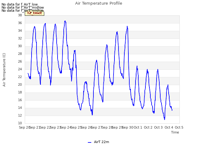 plot of Air Temperature Profile