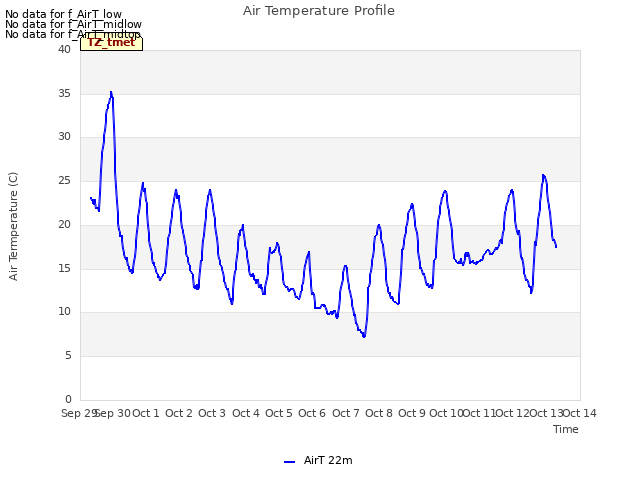 plot of Air Temperature Profile