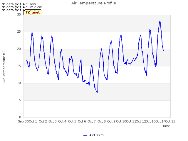 plot of Air Temperature Profile