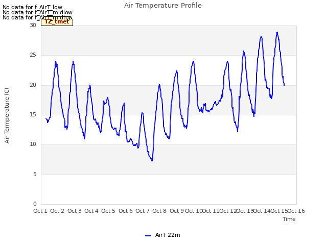 plot of Air Temperature Profile