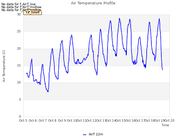 plot of Air Temperature Profile