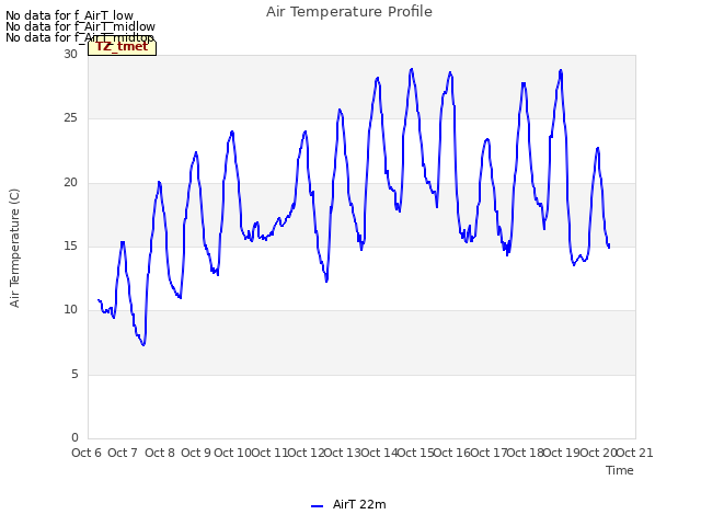 plot of Air Temperature Profile