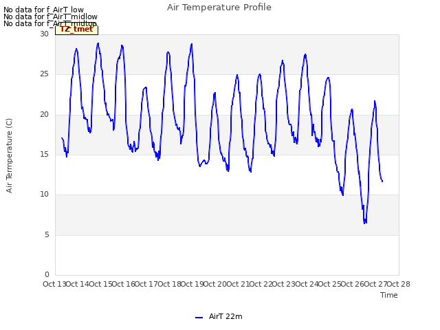 plot of Air Temperature Profile