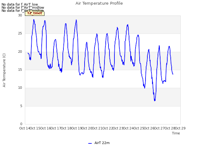 plot of Air Temperature Profile