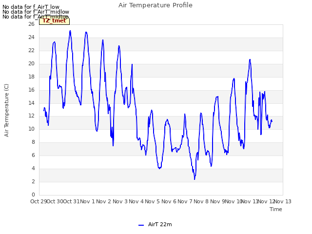 plot of Air Temperature Profile