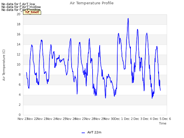 plot of Air Temperature Profile