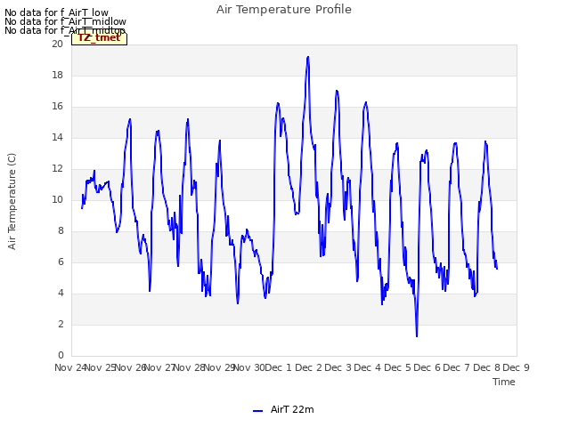 plot of Air Temperature Profile