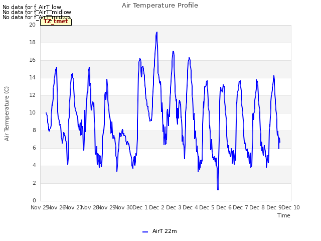 plot of Air Temperature Profile