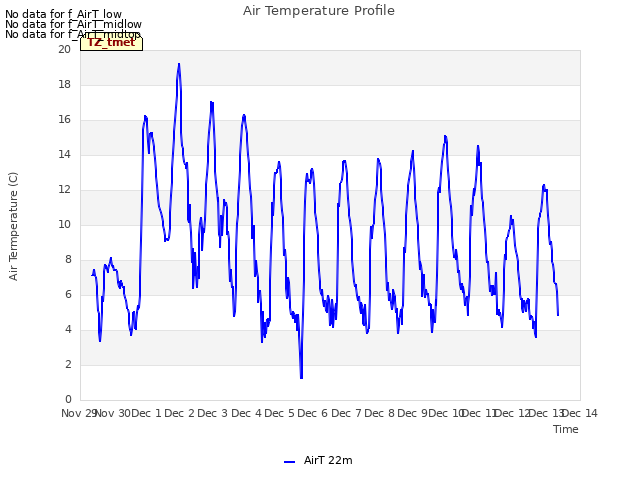 plot of Air Temperature Profile