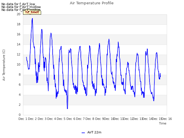 plot of Air Temperature Profile