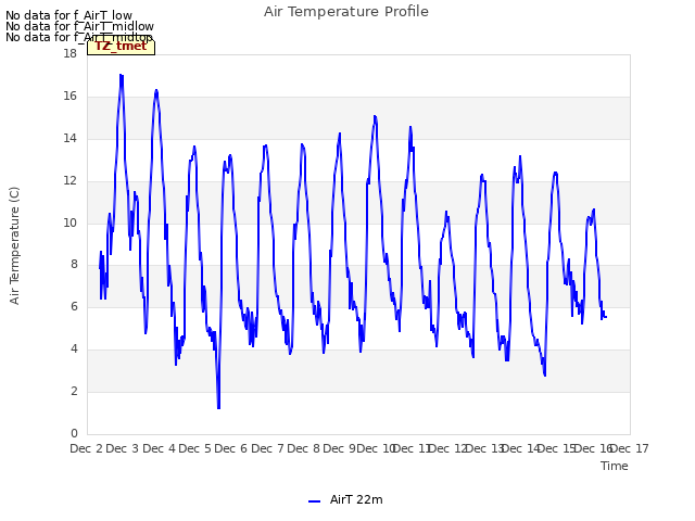 plot of Air Temperature Profile