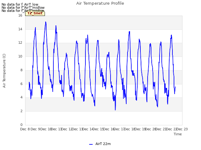 plot of Air Temperature Profile