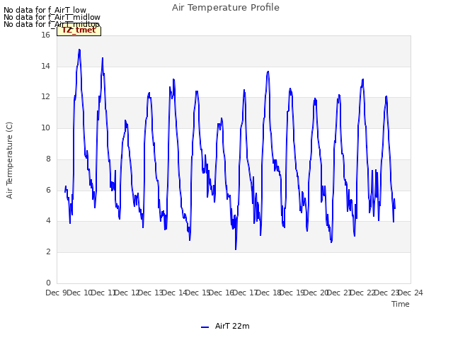 plot of Air Temperature Profile