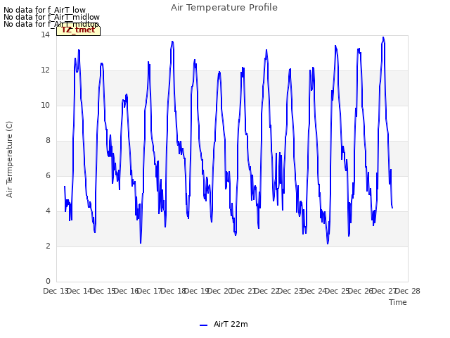 plot of Air Temperature Profile