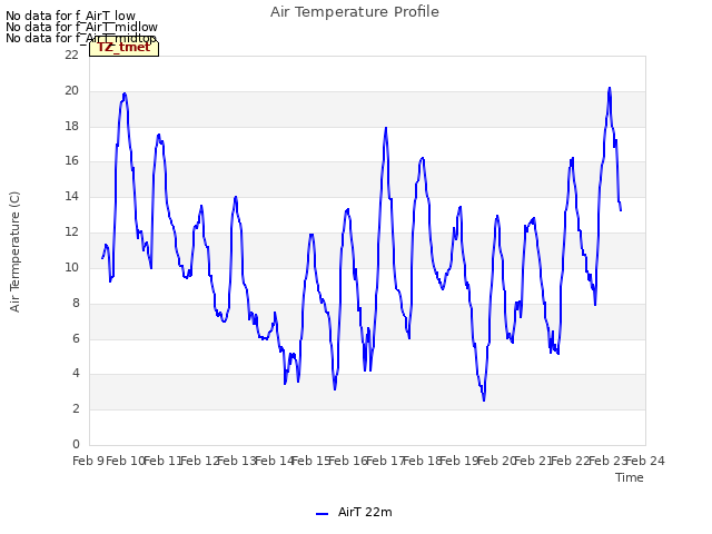 plot of Air Temperature Profile