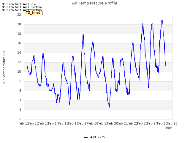 plot of Air Temperature Profile