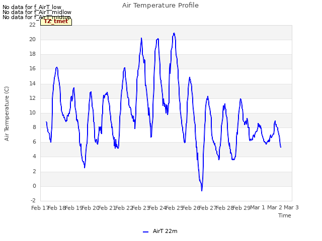 plot of Air Temperature Profile