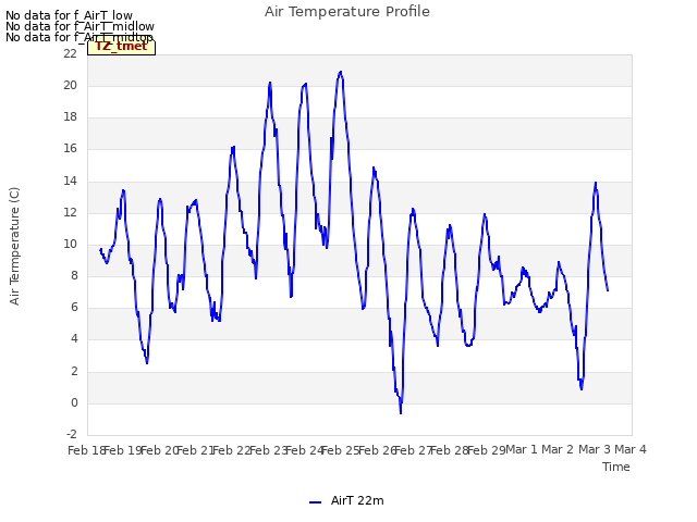 plot of Air Temperature Profile