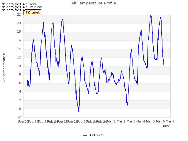 plot of Air Temperature Profile