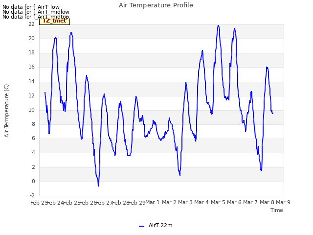 plot of Air Temperature Profile