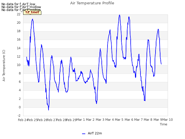 plot of Air Temperature Profile