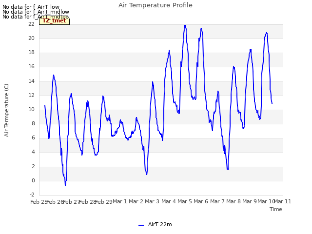 plot of Air Temperature Profile