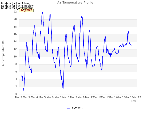 plot of Air Temperature Profile