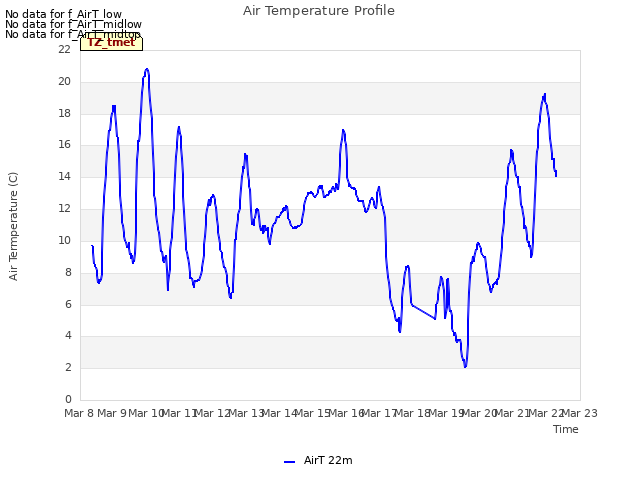 plot of Air Temperature Profile