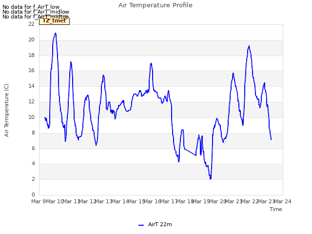 plot of Air Temperature Profile