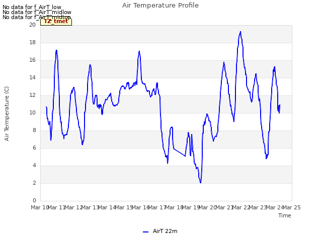 plot of Air Temperature Profile