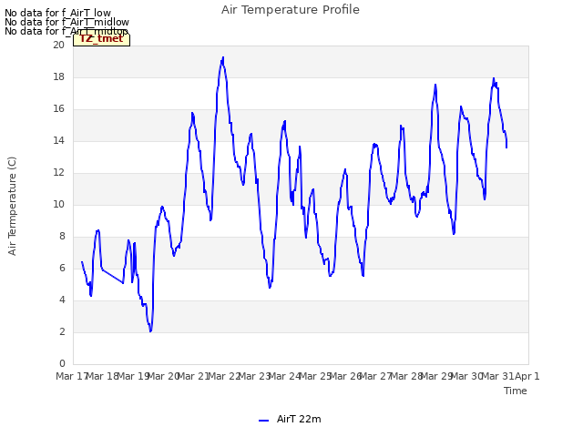 plot of Air Temperature Profile