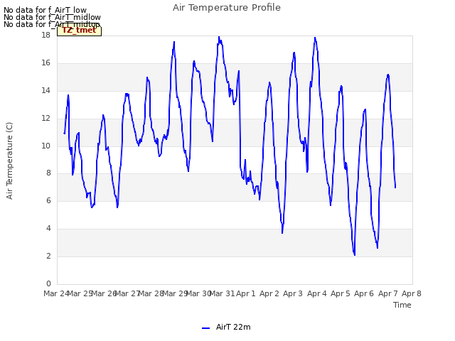 plot of Air Temperature Profile