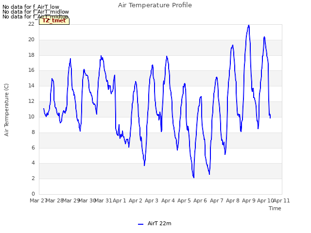 plot of Air Temperature Profile