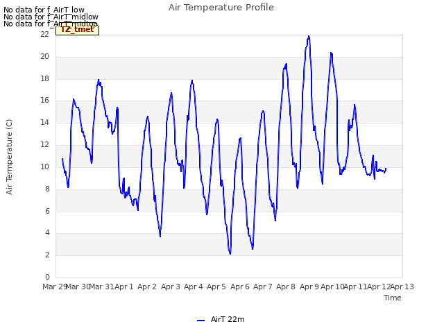 plot of Air Temperature Profile