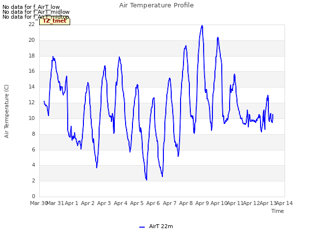 plot of Air Temperature Profile