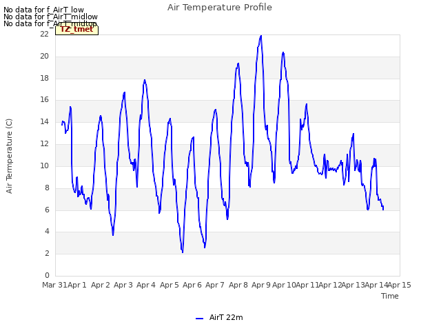 plot of Air Temperature Profile