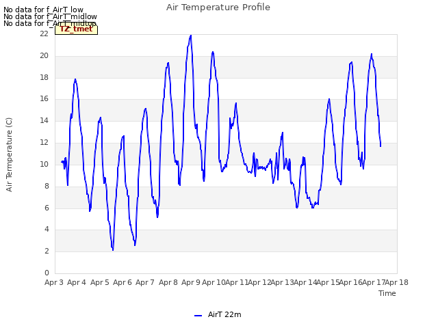 plot of Air Temperature Profile