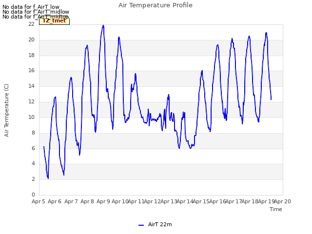 plot of Air Temperature Profile