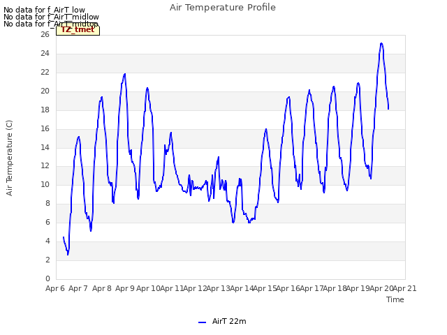 plot of Air Temperature Profile